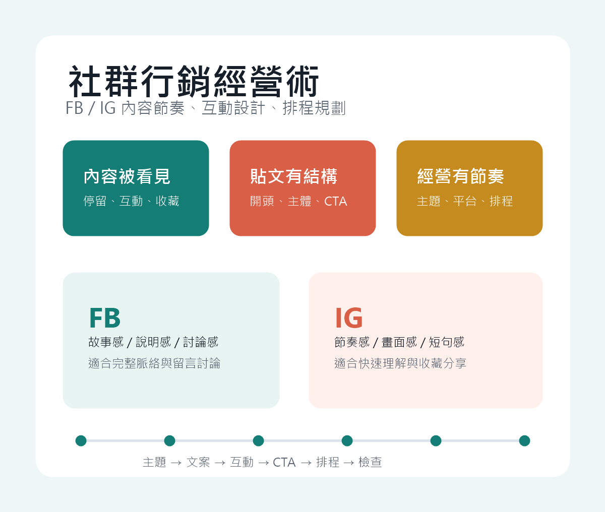 社群行銷課程視覺，包含手機貼文、互動訊號與內容排程